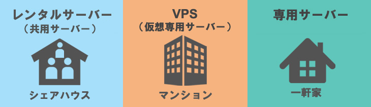 共用サーバーはシェアハウス、VPSはマンション、専用サーバーは一軒家