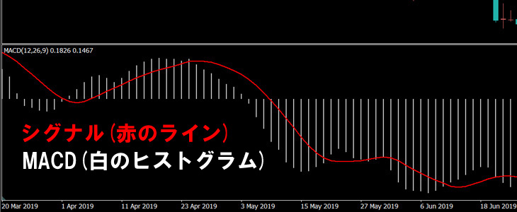 MACD(白のヒストグラム)とシグナル(赤のライン)で構成されます