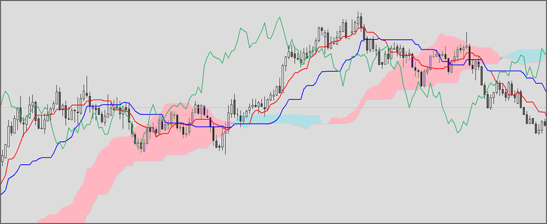 Mt4mt5 一目均衡表とは 使い方をわかりやすく解説 海外fx Mt4 Mt5使い方講座