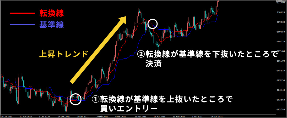 FX一目均衡表ベーシックマスターブック = FX ICHIMOKU BASIC… - ビジネス