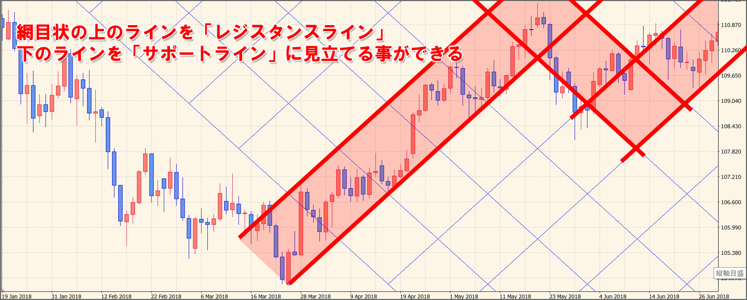 ギャンライン ギャンファン ギャングリッドの引き方 使い方を解説 Mt4 Mt5 海外fx Mt4 Mt5使い方講座