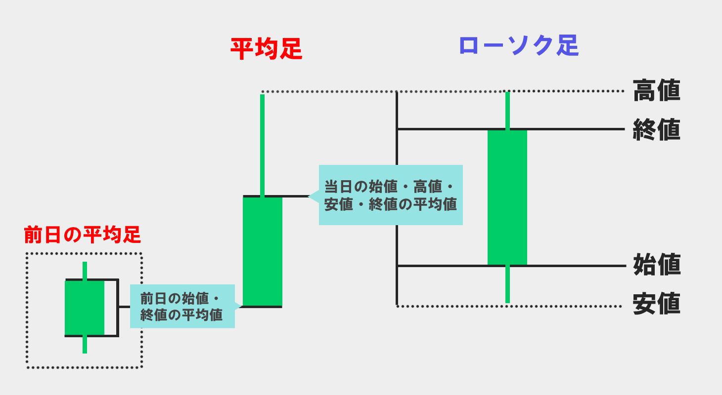 平均足とは？