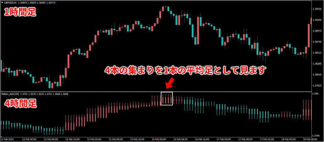 1時間のチャートに4時間の平均足を表示させた場合