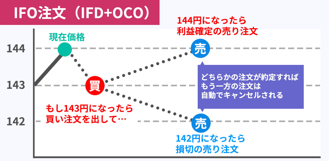 IFO注文とは（IFD+OCO）