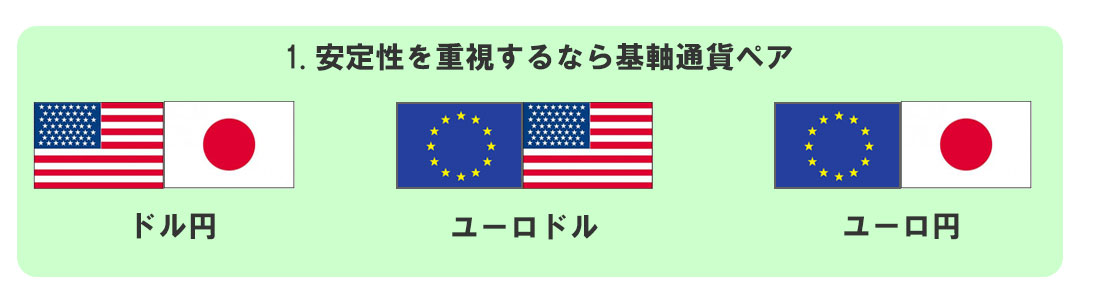 ドル円、ユーロドル、ユーロ円