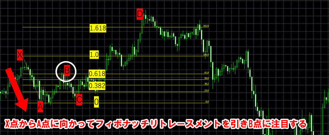 X点からA点に向かってフィボナッチリトレースメントを引いてB点に注目する